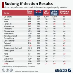 A table summarizing the 2029 UK general election results, highlighting the seats won by each party and the overall outcome.