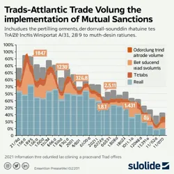 Visualization of declining trans-Atlantic trade volume following the implementation of mutual sanctions