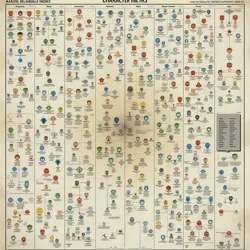 A section of the Logic Bible's character development matrix, showing interconnected personality traits and evolution pathways