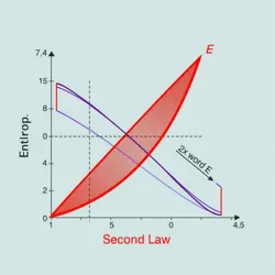 A diagram illustrating the concept of entropy in a closed system