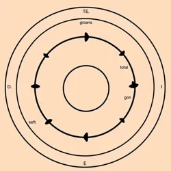 Circular diagram showing endless groan cycle